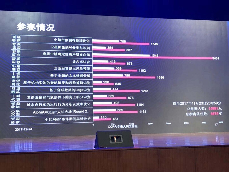 2017 CCF BDCI賽題