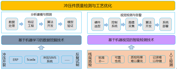 基于人工智能技術(shù)的沖壓件質(zhì)量檢測及工藝優(yōu)化解決方案思路