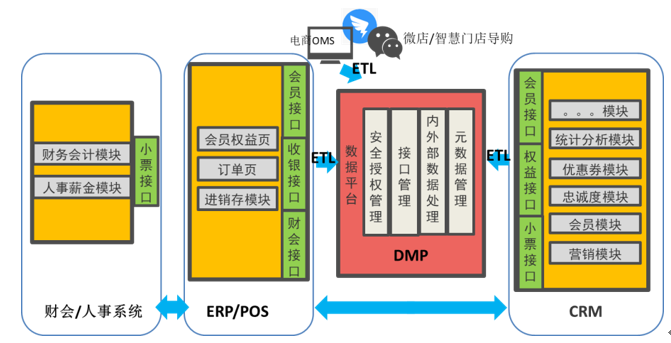 DMP架構