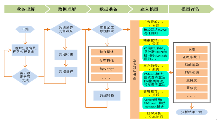 數據建模全流程