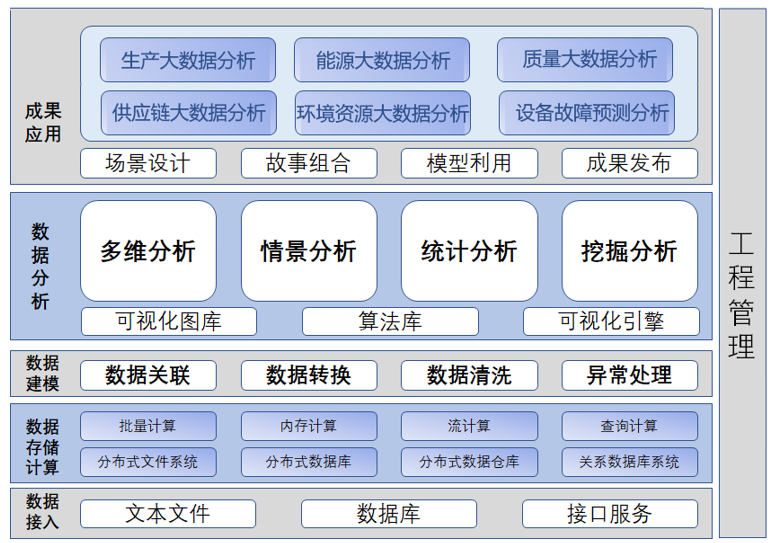 大數(shù)據(jù)平臺(tái)功能架構(gòu)