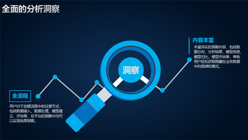 數據洞察