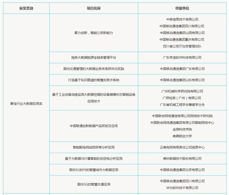 最佳行業(yè)大數(shù)據(jù)應(yīng)用獎獲獎榜單