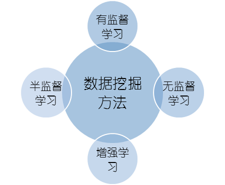 監(jiān)督式學習