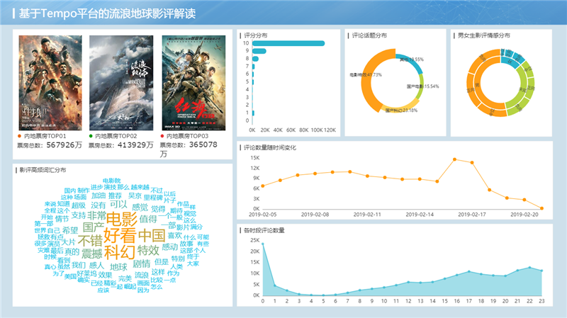TempoBI大屏可視化案例—影評分析