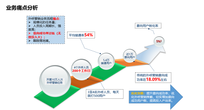 數據挖掘業務痛點