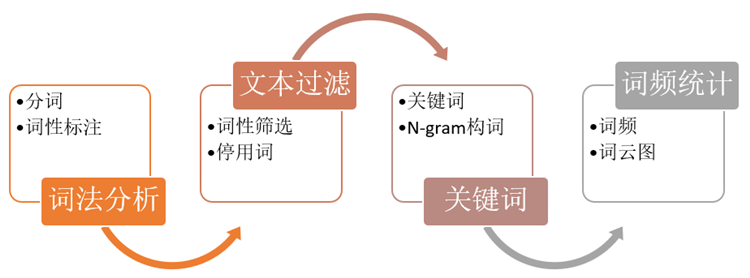 文本挖掘-獲取評論數(shù)據(jù)