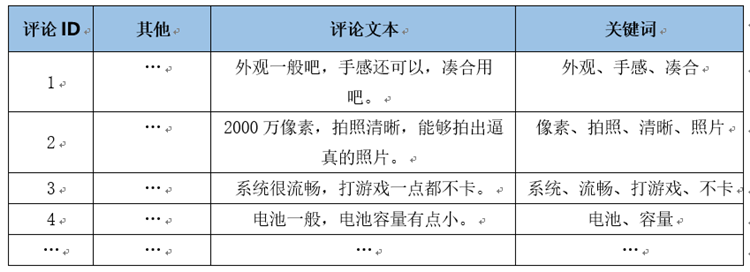 評論數(shù)據(jù)