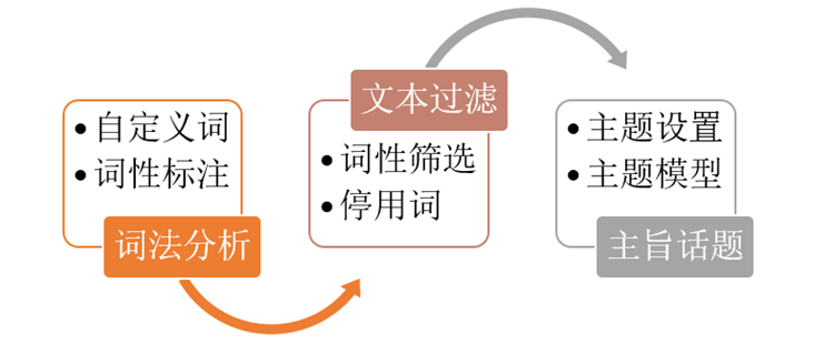用戶評論文本數(shù)據(jù)