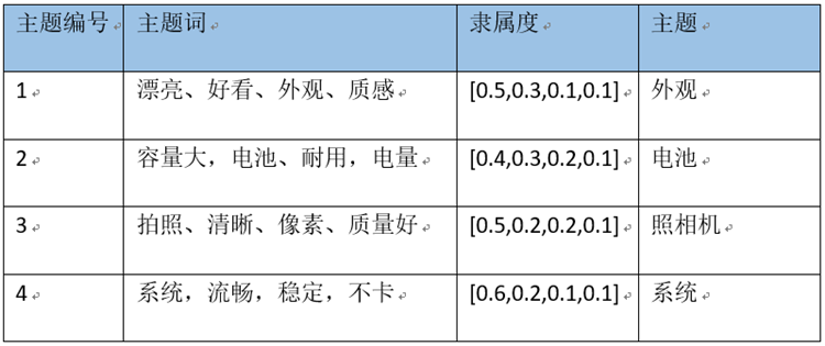 評論文本數(shù)據(jù)