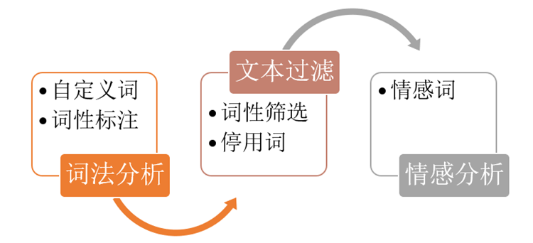 評論數(shù)據(jù)情感分析