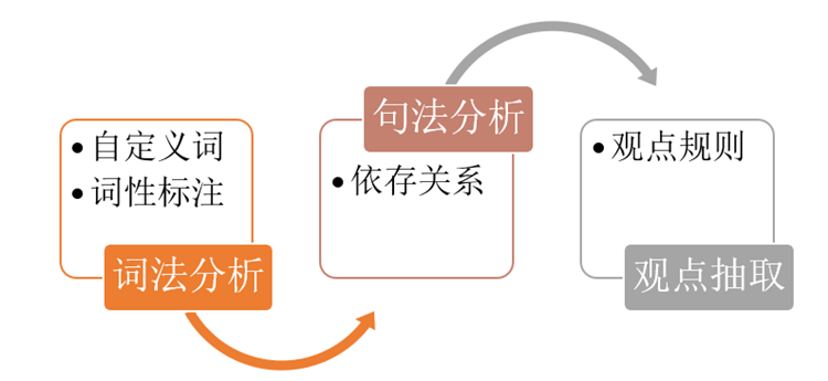 評論觀點(diǎn)抽取