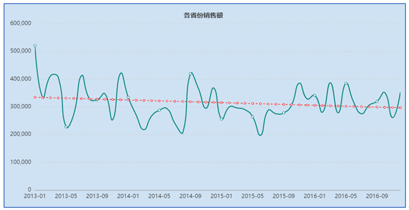 TempoBI趨勢線