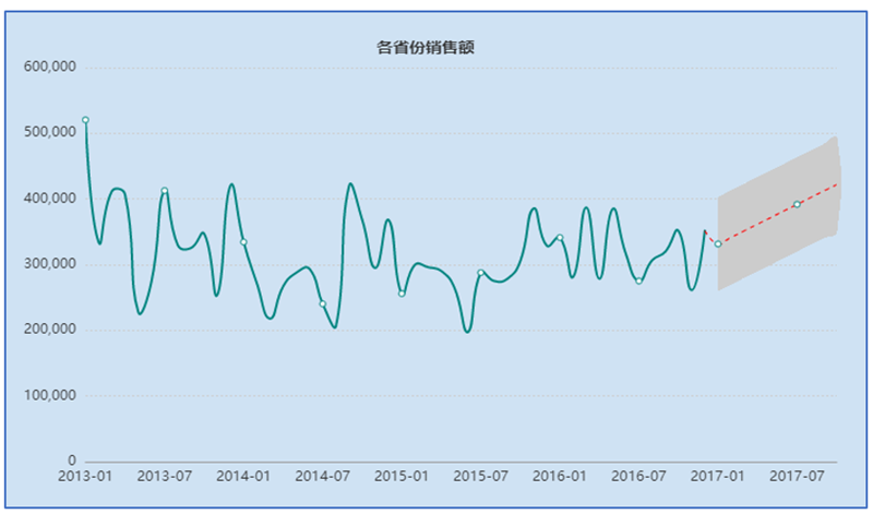 TempoBI時序預測