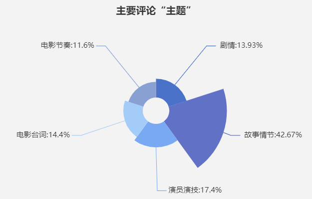  用戶評論關(guān)鍵詞