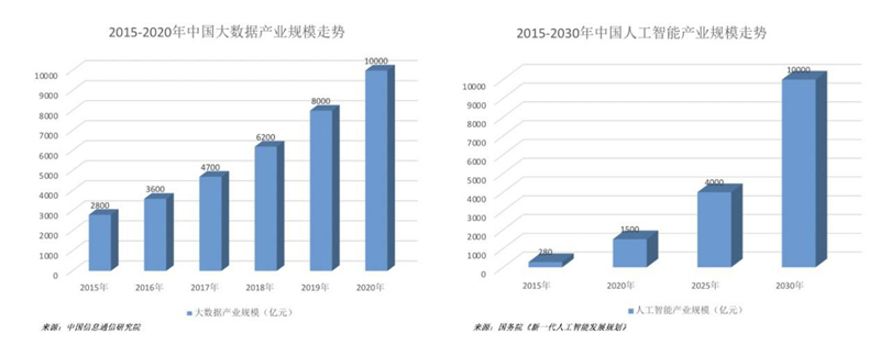 大數據產業規模