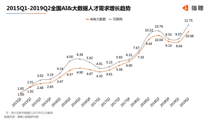 大數據人才需求量