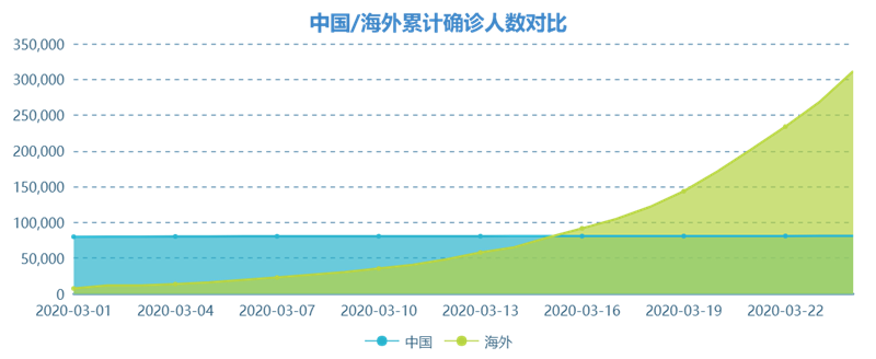 全球確診人數