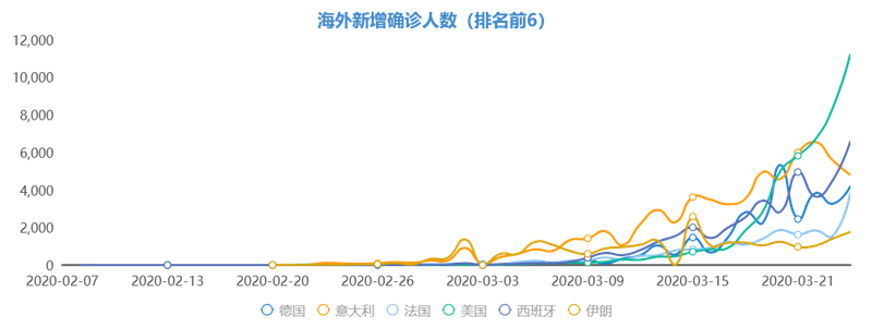 海外增確診人數（前6名）