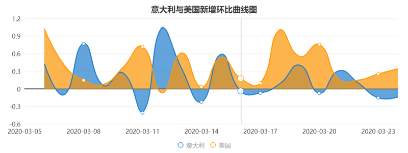 意大利美國數據對比