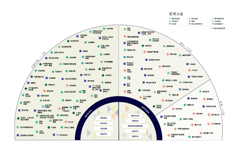 2020技術(shù)趨勢：五大趨勢顛覆行業(yè)、三大技術(shù)蓄勢待發(fā)