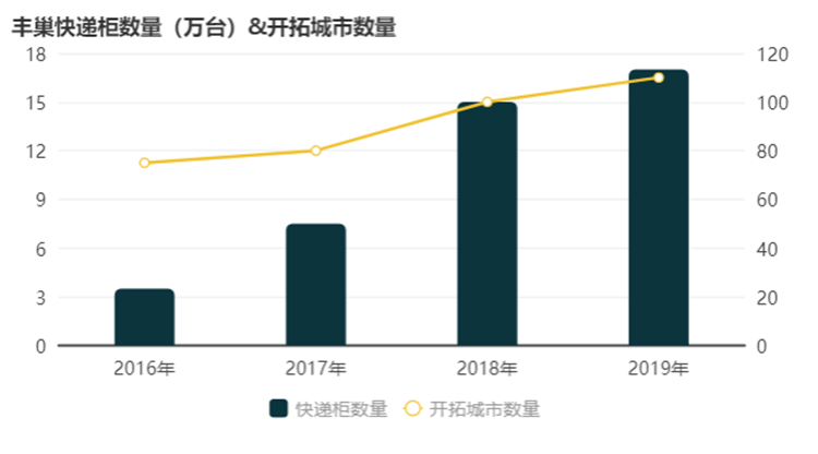 豐巢快遞柜柱線圖