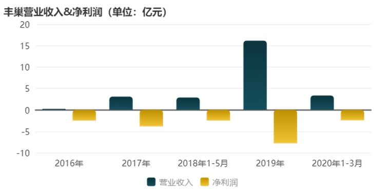 豐巢利潤(rùn)分布