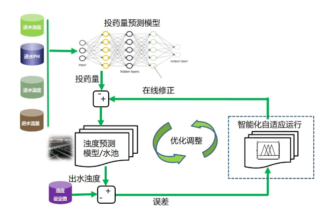 美林數(shù)據(jù)基于云邊協(xié)同的水處理智能精準投藥解決方案