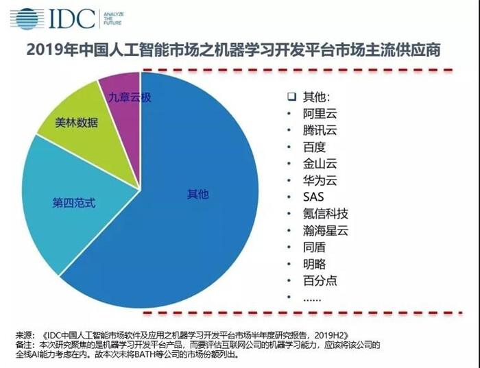 中國人工智能市場之機器學(xué)習(xí)開發(fā)平臺主流供應(yīng)商