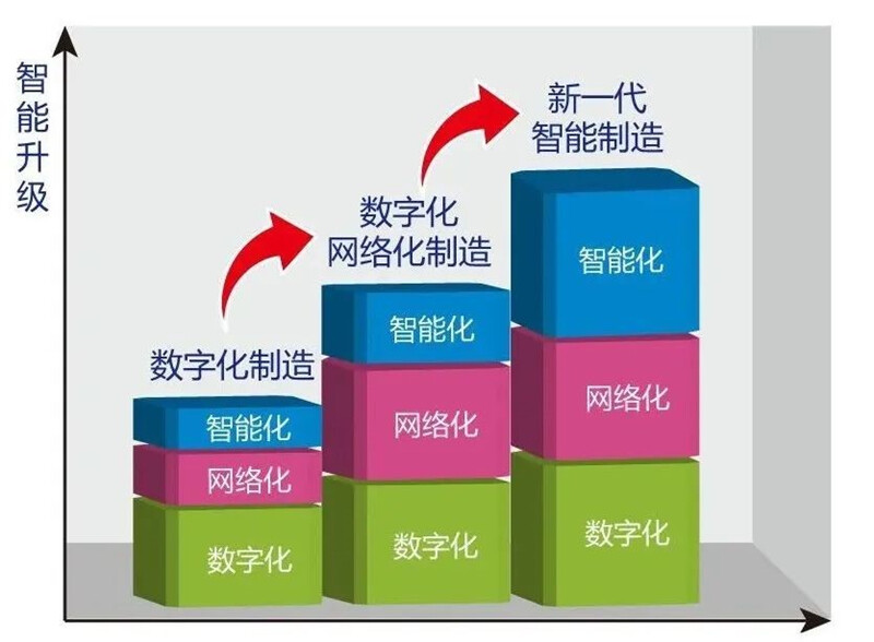 數字化制造