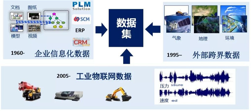 工業數據資產