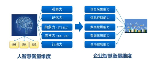 數字化中的高智商