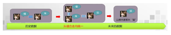 數據治理