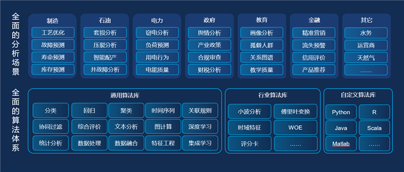 面型各行業的算法體系