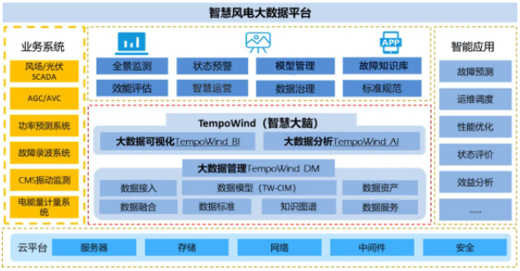 智慧風電大數據