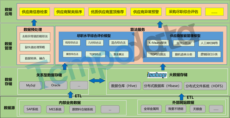 供應商評價體系架構圖