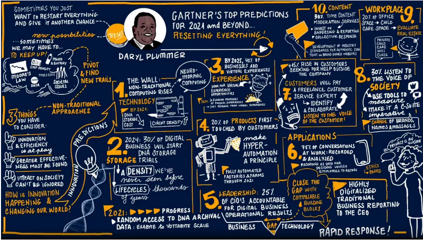 Gartner 的IT十大趨勢預測：技術正在逼近極限，非傳統技術將引領未來