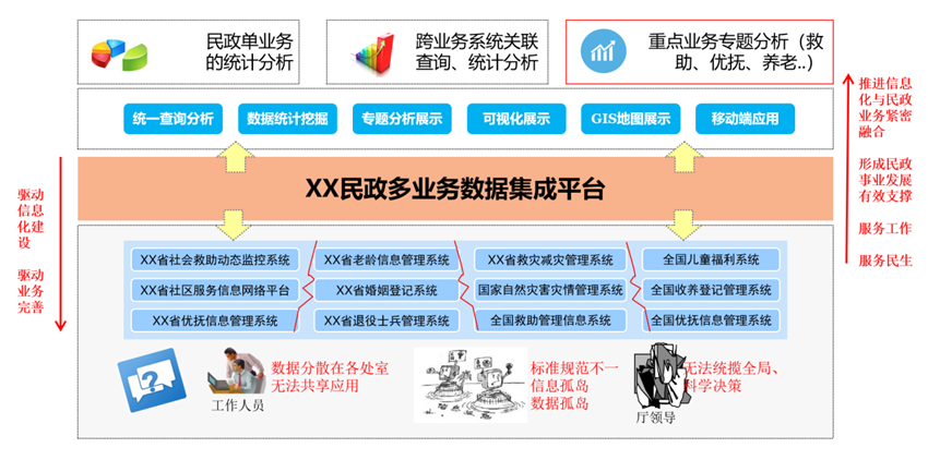 民政廳數(shù)據(jù)倉(cāng)庫(kù)建設(shè)