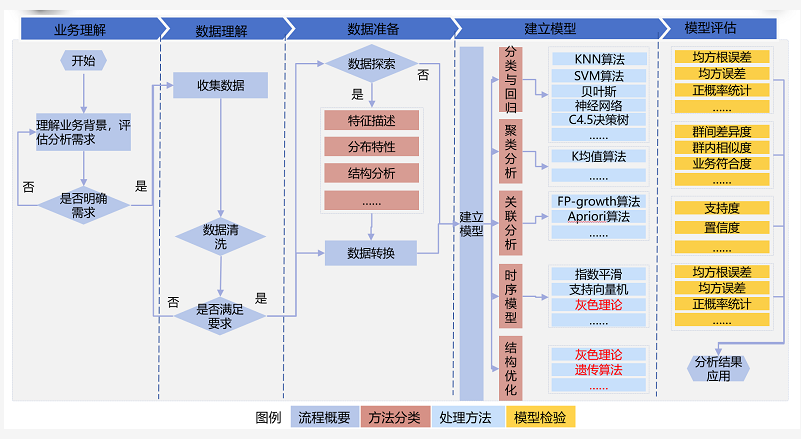 數據建模過程