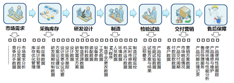 物聯網數據