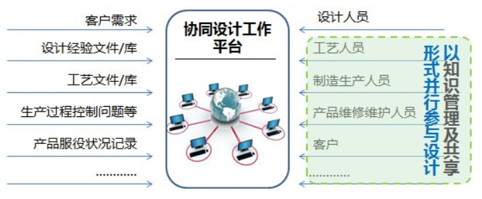 產品研制協同