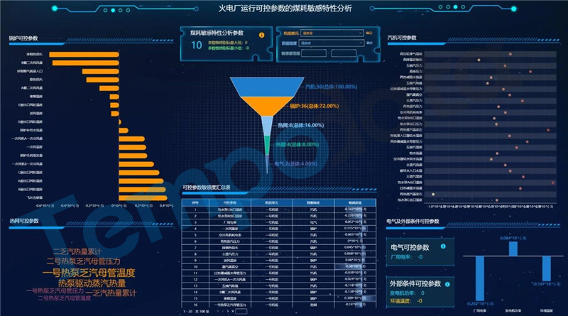 美林數據助力國電電力構建算法平臺，節能增效看的見