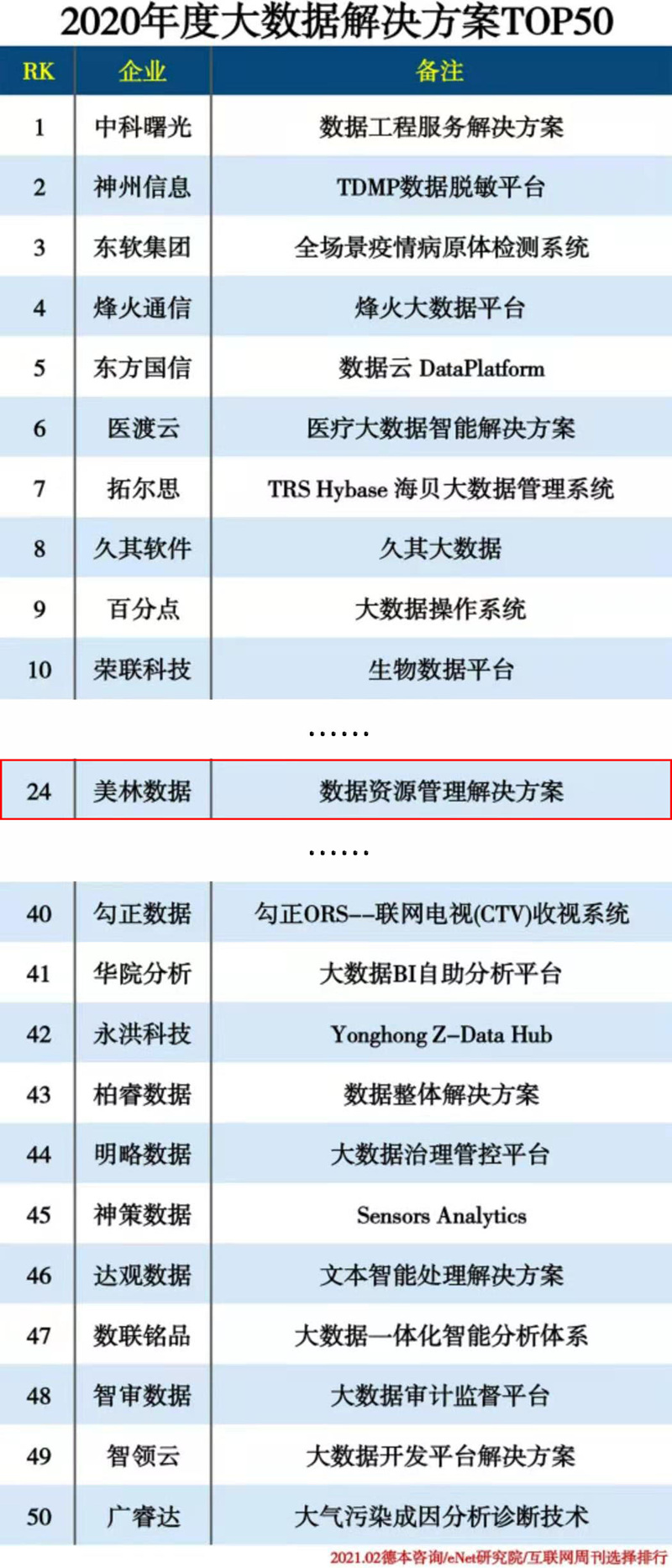 美林數據入選2020年度大數據解決方案TOP50