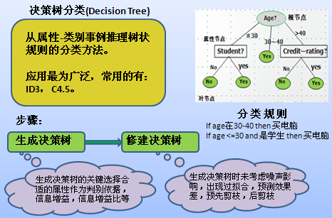 大話數據挖掘——預測分析之決策樹方法