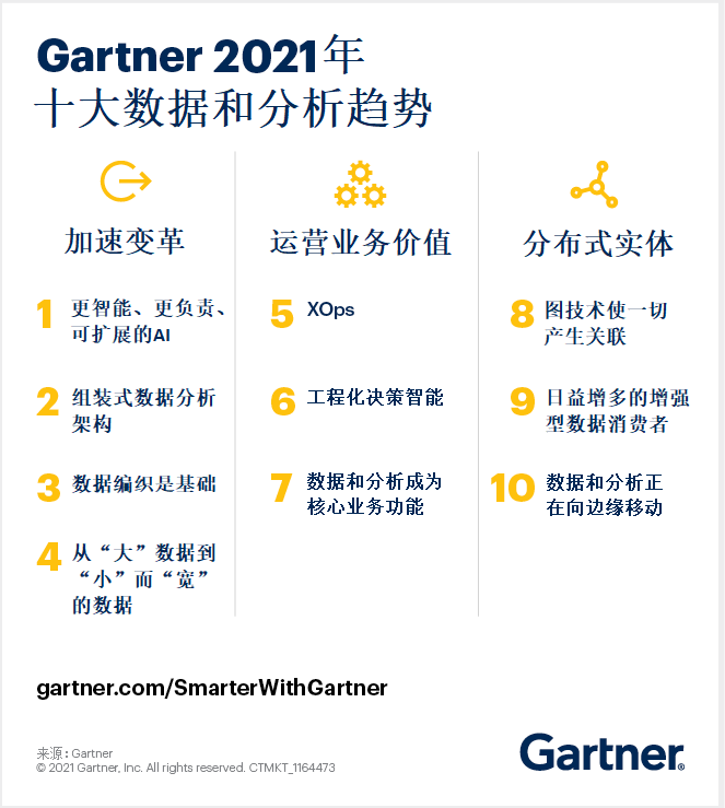 Gartner 2021年十大數(shù)據(jù)和分析趨勢