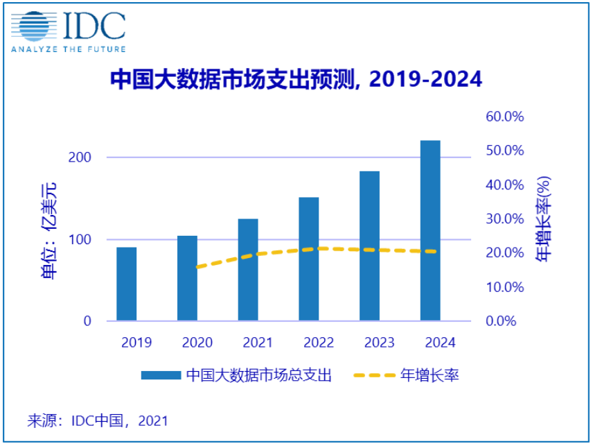IDC預(yù)測2024年，中國大數(shù)據(jù)市場規(guī)模將超220億美元