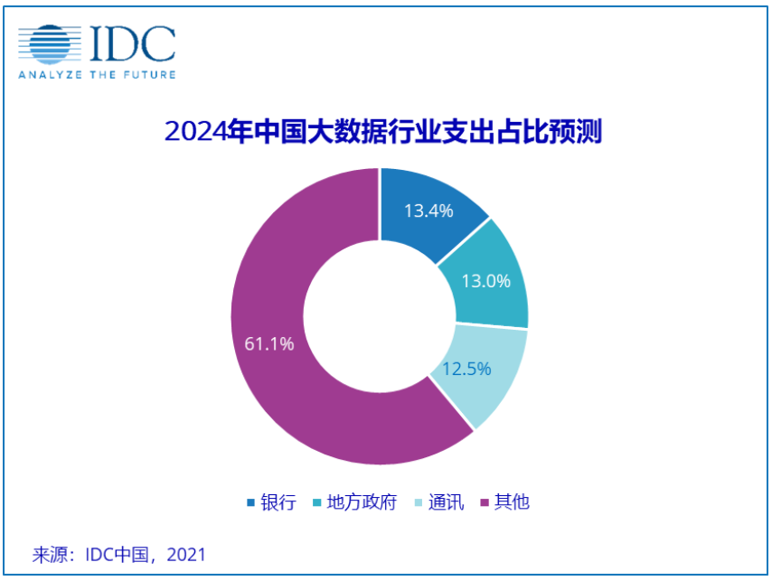 大數據行業應用