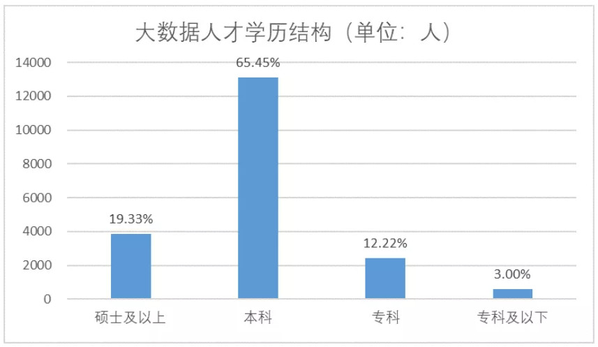 大數(shù)據(jù)人才學(xué)歷結(jié)構(gòu)