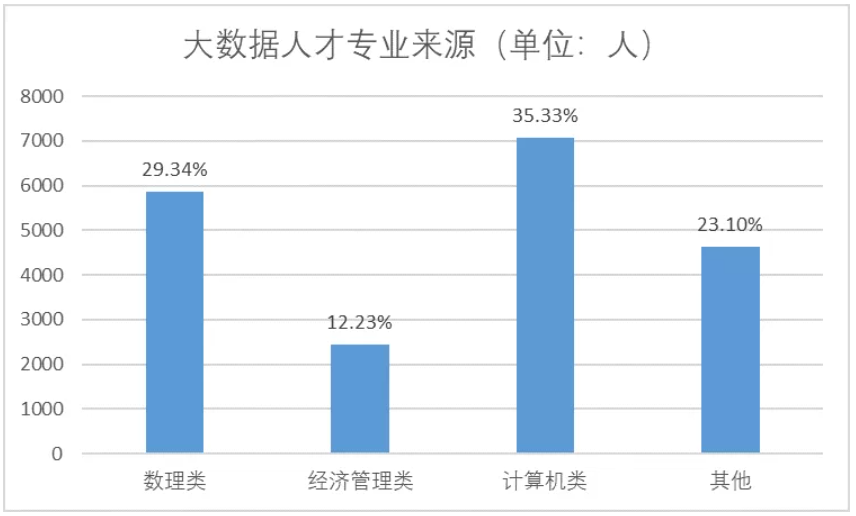 大數(shù)據(jù)人才專(zhuān)業(yè)來(lái)源