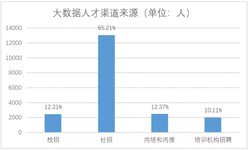 大數(shù)據(jù)人才渠道來(lái)源